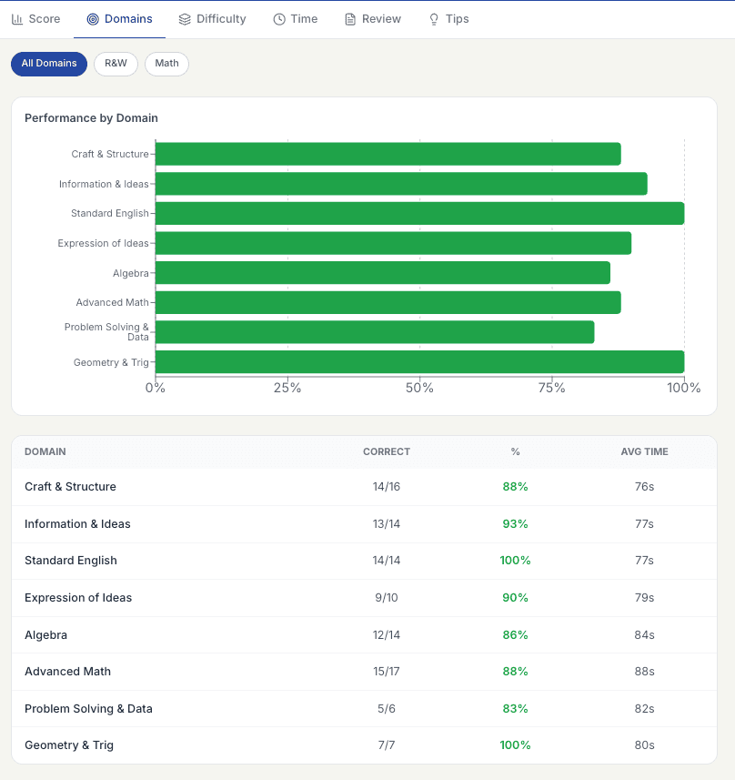 SAT Score Report — Performance by Domain breakdown
